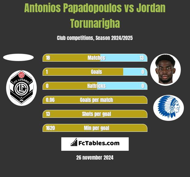 Antonios Papadopoulos vs Jordan Torunarigha h2h player stats