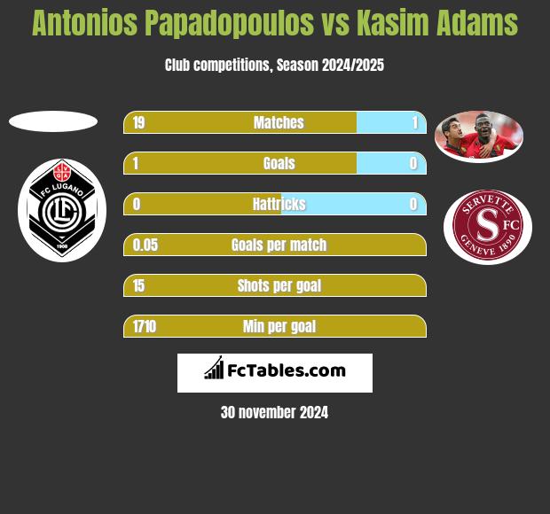 Antonios Papadopoulos vs Kasim Adams h2h player stats