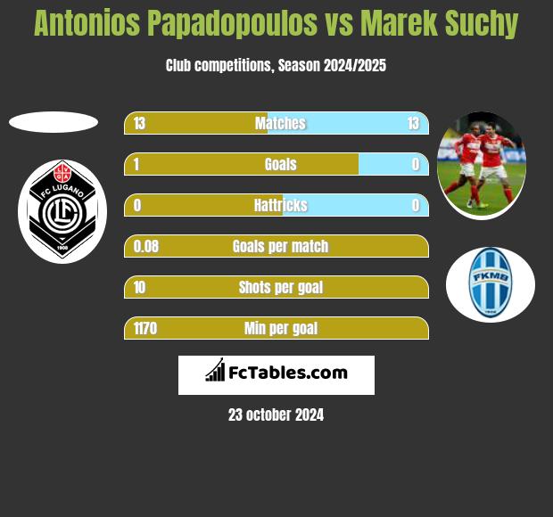 Antonios Papadopoulos vs Marek Suchy h2h player stats