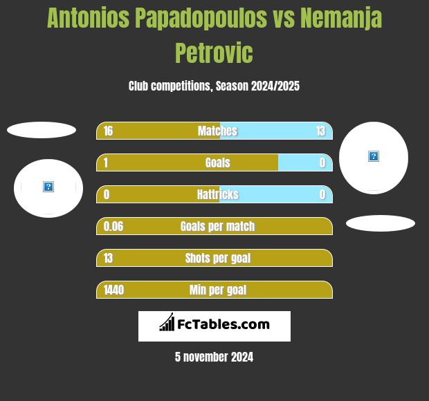 Antonios Papadopoulos vs Nemanja Petrović h2h player stats