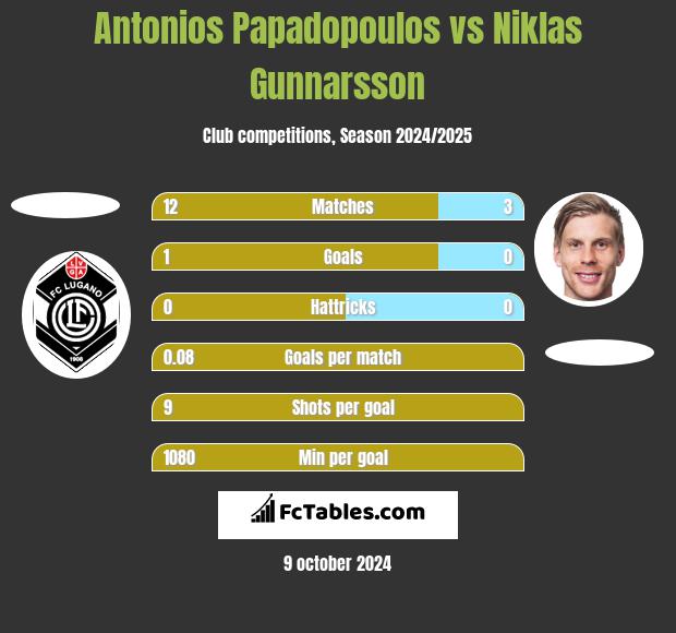 Antonios Papadopoulos vs Niklas Gunnarsson h2h player stats