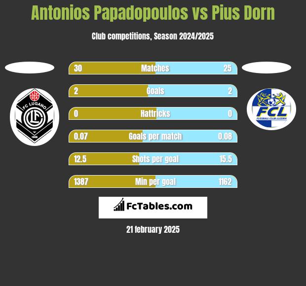 Antonios Papadopoulos vs Pius Dorn h2h player stats