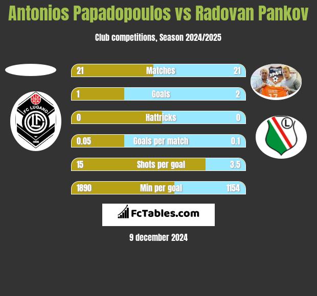 Antonios Papadopoulos vs Radovan Pankov h2h player stats