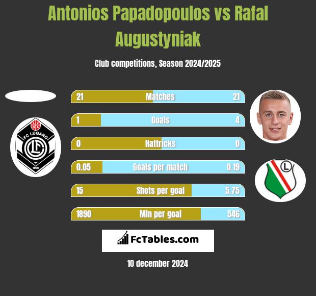 Antonios Papadopoulos vs Rafał Augustyniak h2h player stats