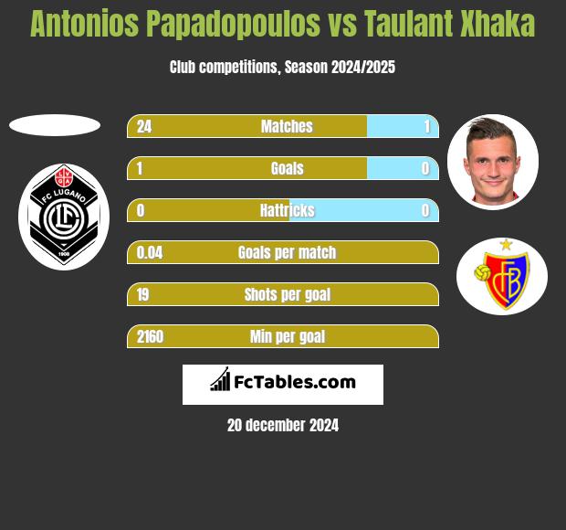 Antonios Papadopoulos vs Taulant Xhaka h2h player stats