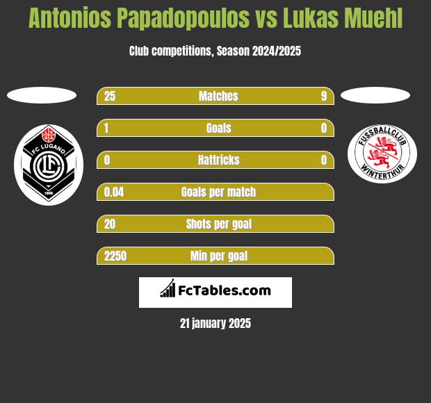 Antonios Papadopoulos vs Lukas Muehl h2h player stats