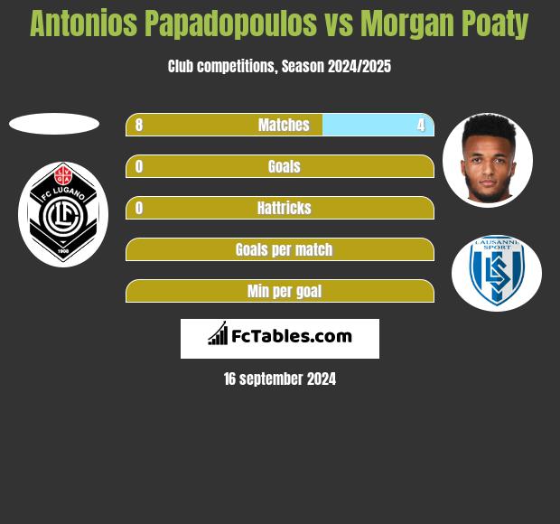 Antonios Papadopoulos vs Morgan Poaty h2h player stats