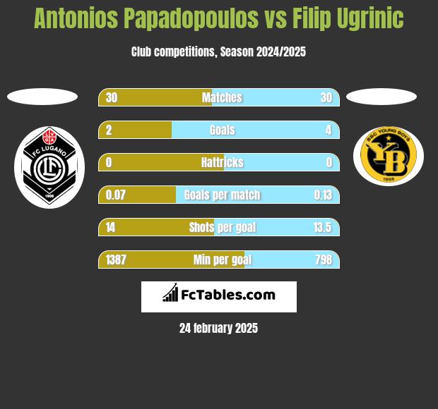 Antonios Papadopoulos vs Filip Ugrinic h2h player stats