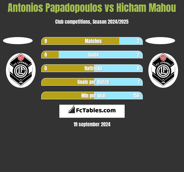 Antonios Papadopoulos vs Hicham Mahou h2h player stats