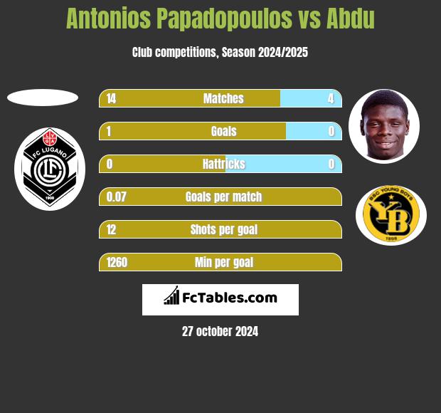 Antonios Papadopoulos vs Abdu h2h player stats