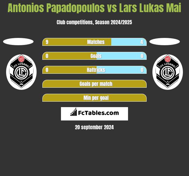 Antonios Papadopoulos vs Lars Lukas Mai h2h player stats