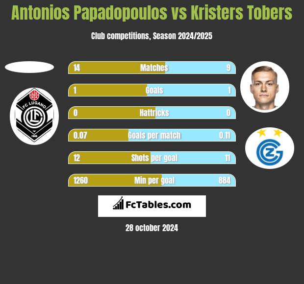 Antonios Papadopoulos vs Kristers Tobers h2h player stats