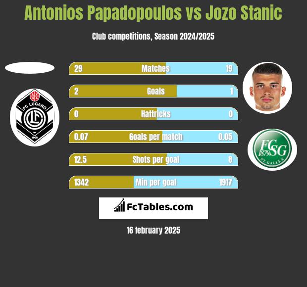 Antonios Papadopoulos vs Jozo Stanic h2h player stats