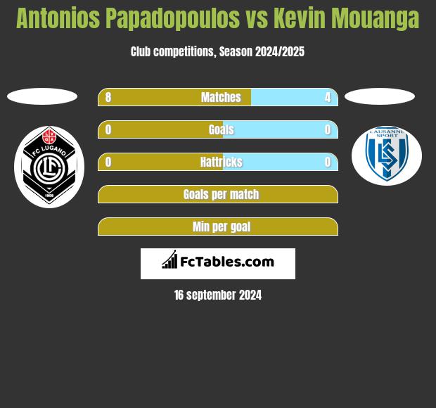 Antonios Papadopoulos vs Kevin Mouanga h2h player stats