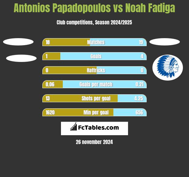 Antonios Papadopoulos vs Noah Fadiga h2h player stats