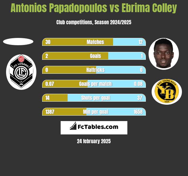 Antonios Papadopoulos vs Ebrima Colley h2h player stats