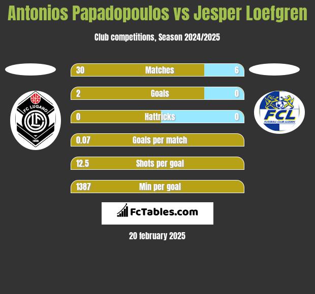 Antonios Papadopoulos vs Jesper Loefgren h2h player stats