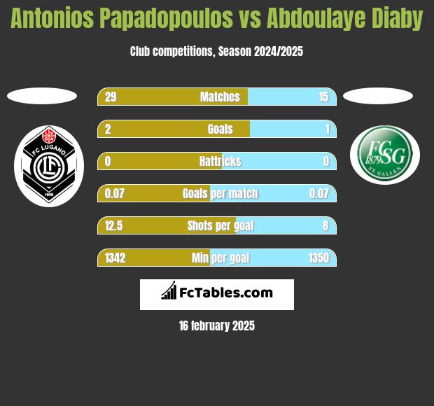 Antonios Papadopoulos vs Abdoulaye Diaby h2h player stats