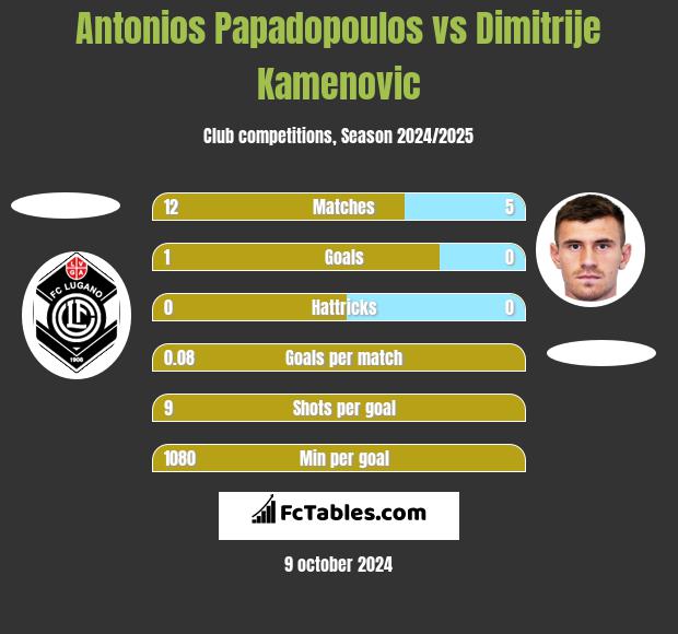 Antonios Papadopoulos vs Dimitrije Kamenovic h2h player stats