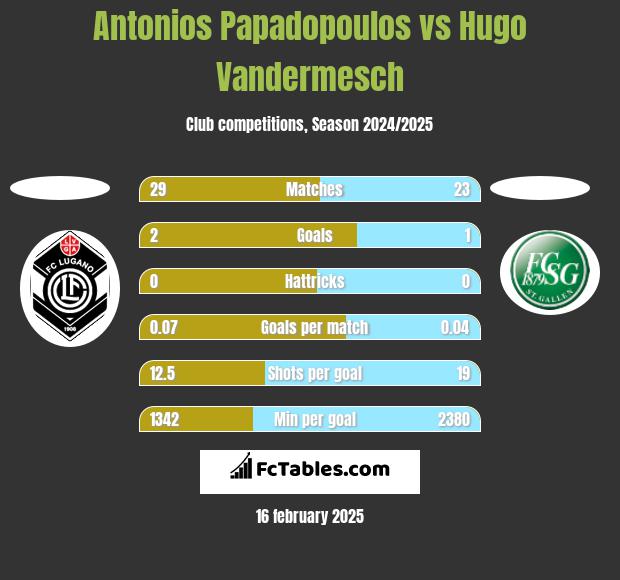 Antonios Papadopoulos vs Hugo Vandermesch h2h player stats