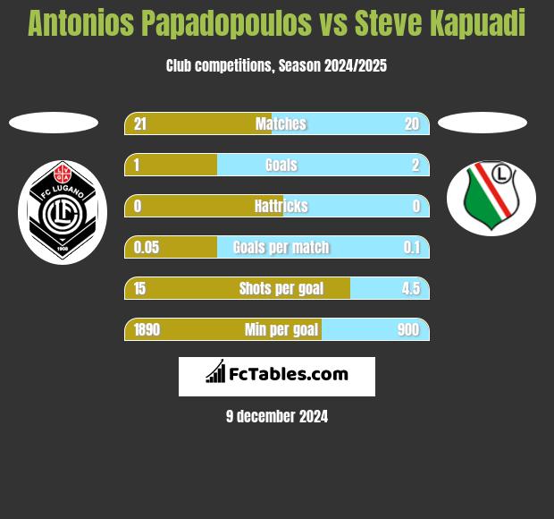 Antonios Papadopoulos vs Steve Kapuadi h2h player stats