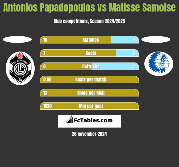 Antonios Papadopoulos vs Matisse Samoise h2h player stats