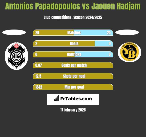 Antonios Papadopoulos vs Jaouen Hadjam h2h player stats