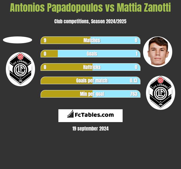 Antonios Papadopoulos vs Mattia Zanotti h2h player stats