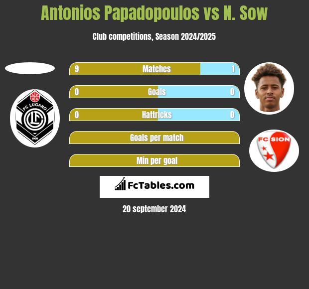 Antonios Papadopoulos vs N. Sow h2h player stats