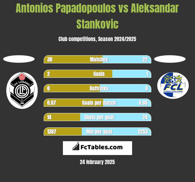 Antonios Papadopoulos vs Aleksandar Stankovic h2h player stats