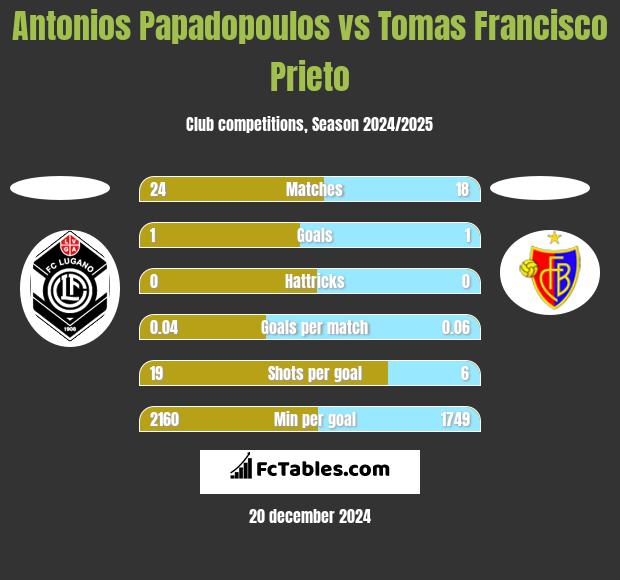 Antonios Papadopoulos vs Tomas Francisco Prieto h2h player stats