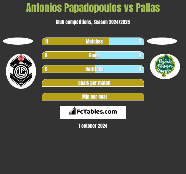 Antonios Papadopoulos vs Pallas h2h player stats