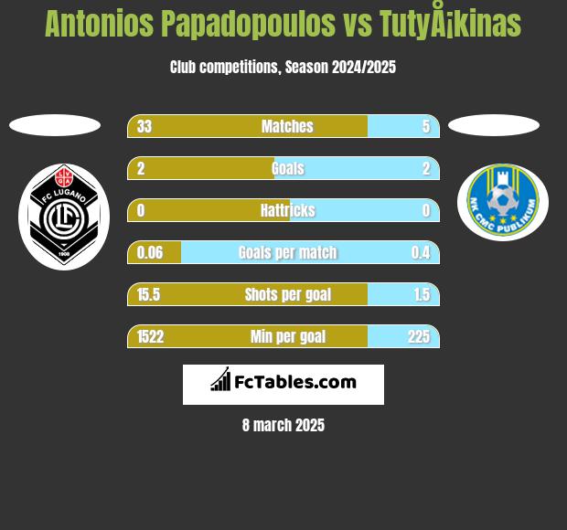 Antonios Papadopoulos vs TutyÅ¡kinas h2h player stats