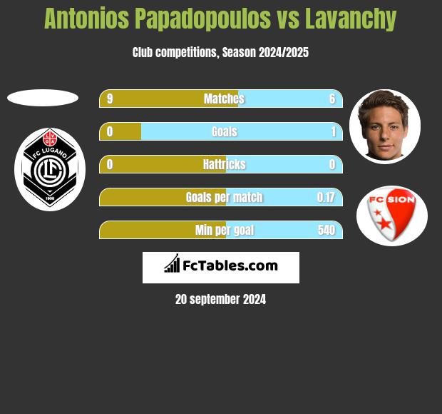 Antonios Papadopoulos vs Lavanchy h2h player stats