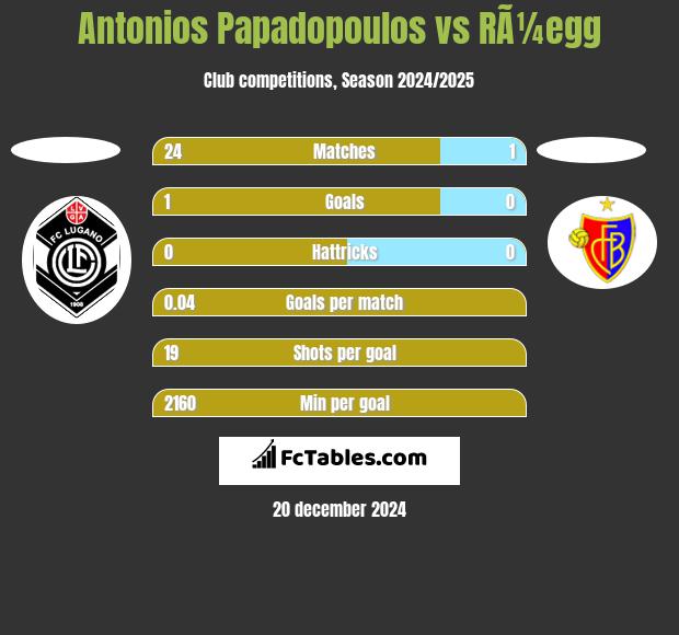 Antonios Papadopoulos vs RÃ¼egg h2h player stats