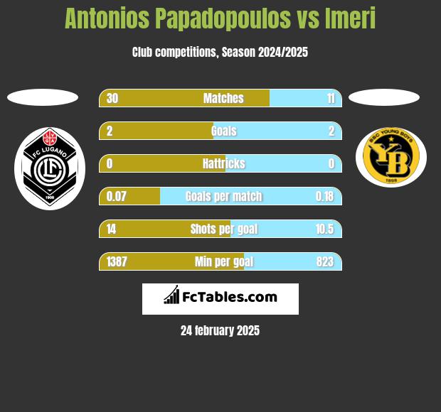 Antonios Papadopoulos vs Imeri h2h player stats