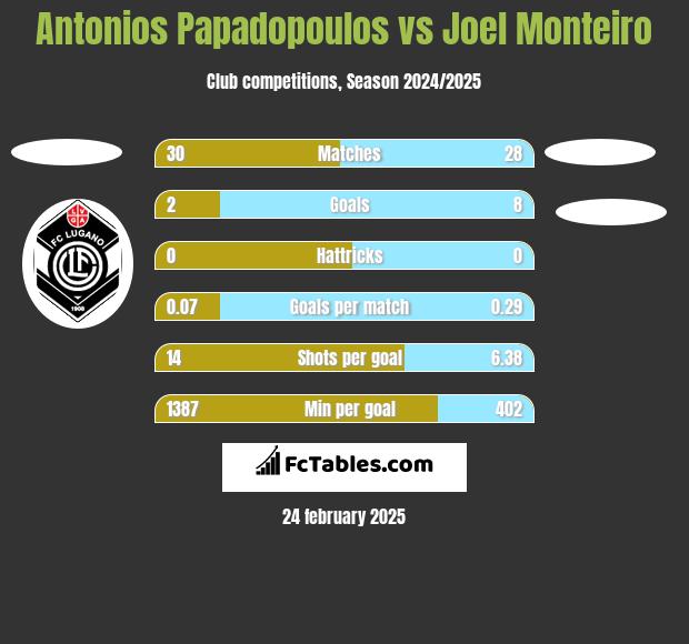 Antonios Papadopoulos vs Joel Monteiro h2h player stats