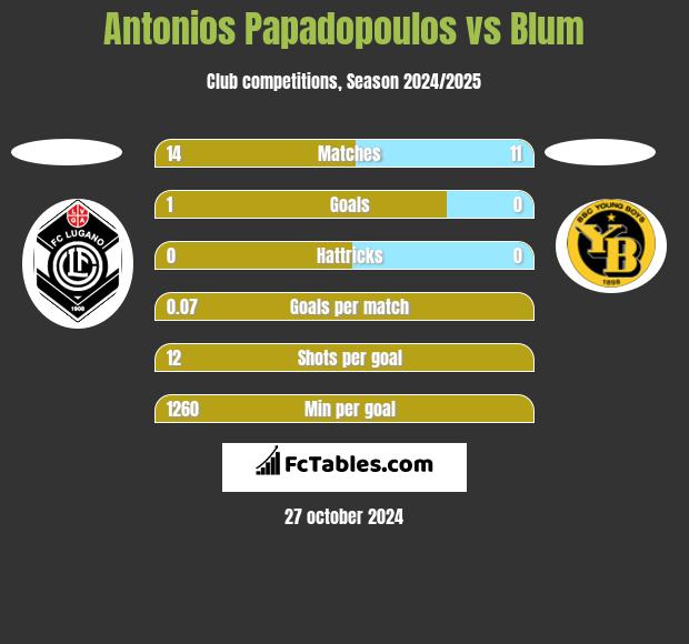 Antonios Papadopoulos vs Blum h2h player stats