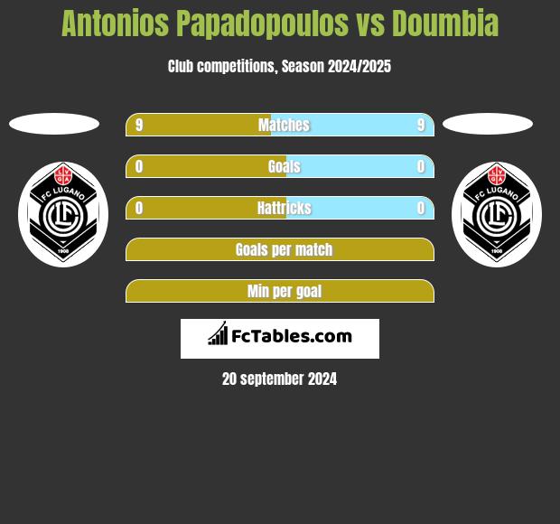 Antonios Papadopoulos vs Doumbia h2h player stats