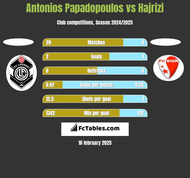 Antonios Papadopoulos vs Hajrizi h2h player stats