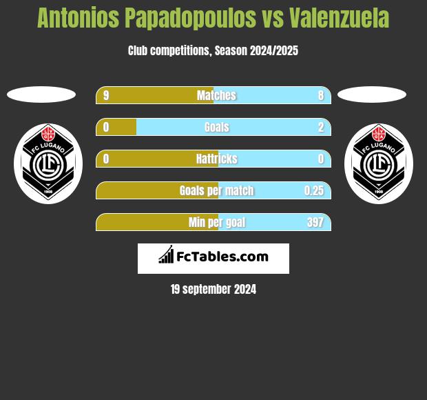 Antonios Papadopoulos vs Valenzuela h2h player stats