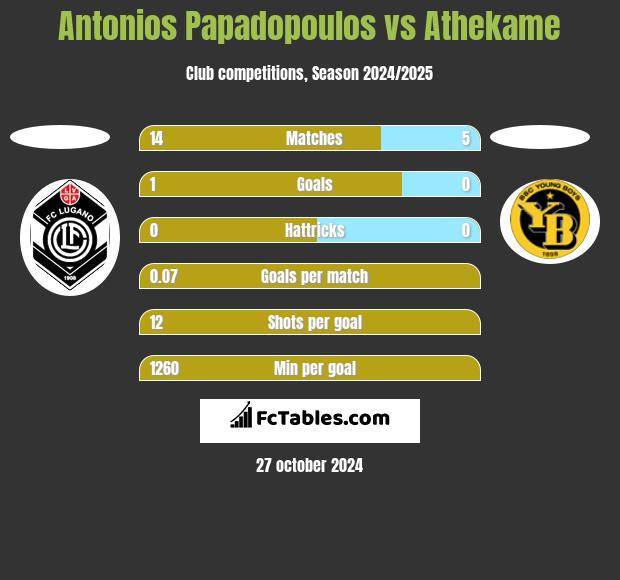 Antonios Papadopoulos vs Athekame h2h player stats