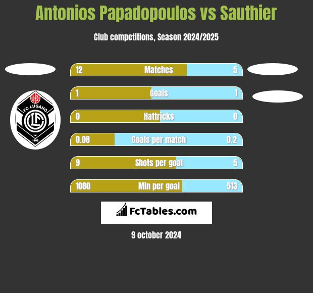 Antonios Papadopoulos vs Sauthier h2h player stats