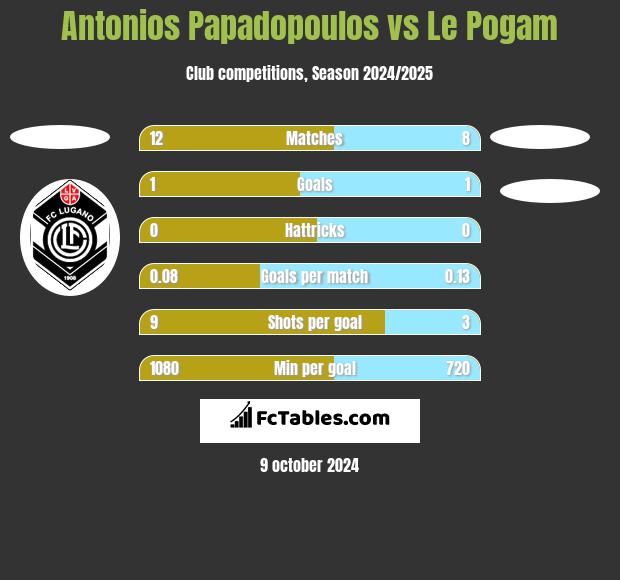 Antonios Papadopoulos vs Le Pogam h2h player stats