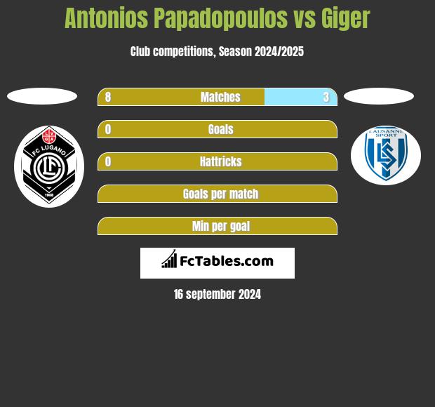 Antonios Papadopoulos vs Giger h2h player stats