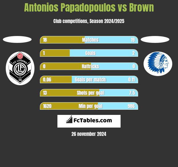 Antonios Papadopoulos vs Brown h2h player stats