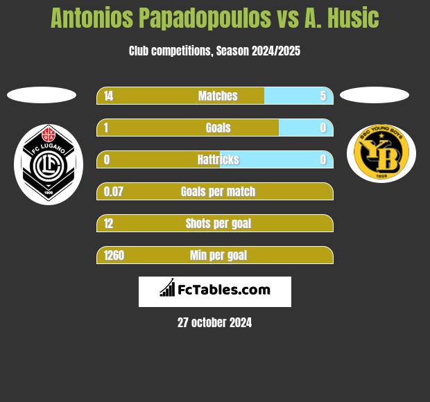 Antonios Papadopoulos vs A. Husic h2h player stats