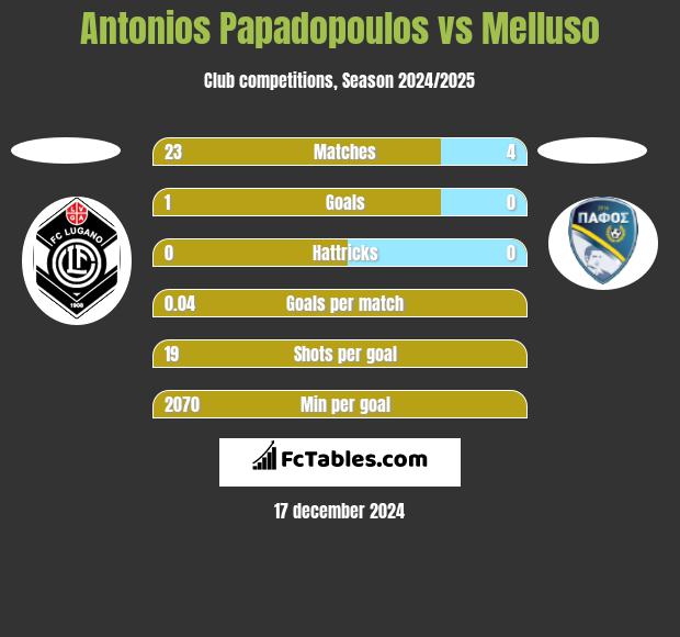 Antonios Papadopoulos vs Melluso h2h player stats