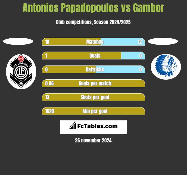 Antonios Papadopoulos vs Gambor h2h player stats