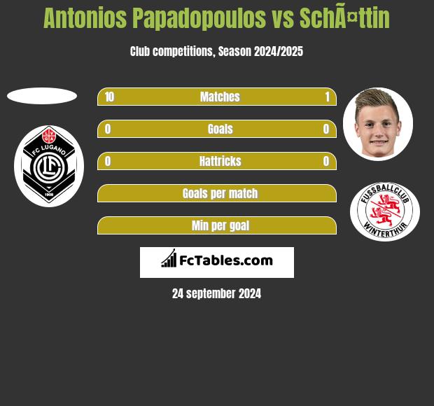 Antonios Papadopoulos vs SchÃ¤ttin h2h player stats